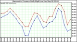 Milwaukee Weather Barometric Pressure Daily High/Low