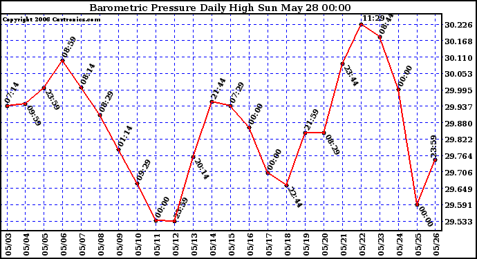 Milwaukee Weather Barometric Pressure Daily High