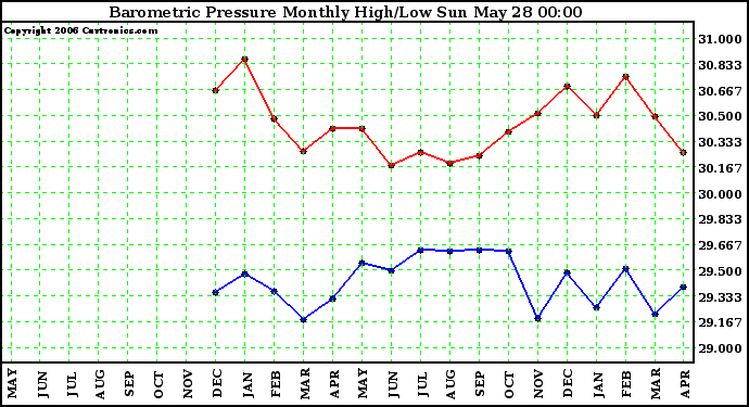 Milwaukee Weather Barometric Pressure Monthly High/Low