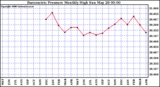 Milwaukee Weather Barometric Pressure Monthly High