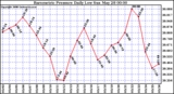 Milwaukee Weather Barometric Pressure Daily Low