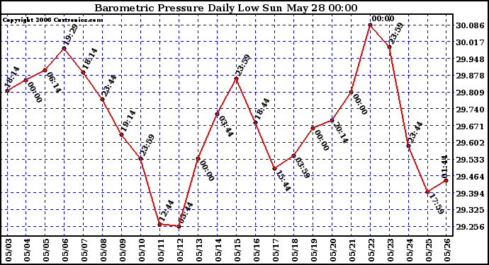 Milwaukee Weather Barometric Pressure Daily Low