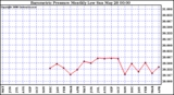 Milwaukee Weather Barometric Pressure Monthly Low