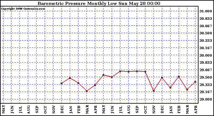 Milwaukee Weather Barometric Pressure Monthly Low