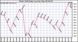 Milwaukee Weather Wind Chill Daily Low