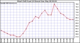 Milwaukee Weather Wind Chill (Last 24 Hours)