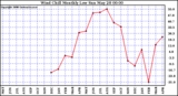 Milwaukee Weather Wind Chill Monthly Low