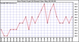 Milwaukee Weather Dew Point (Last 24 Hours)