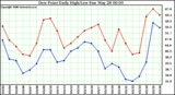 Milwaukee Weather Dew Point Daily High/Low