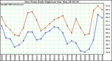 Milwaukee Weather Dew Point Daily High/Low