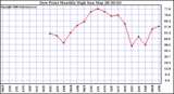 Milwaukee Weather Dew Point Monthly High