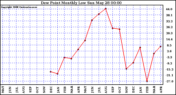 Milwaukee Weather Dew Point Monthly Low