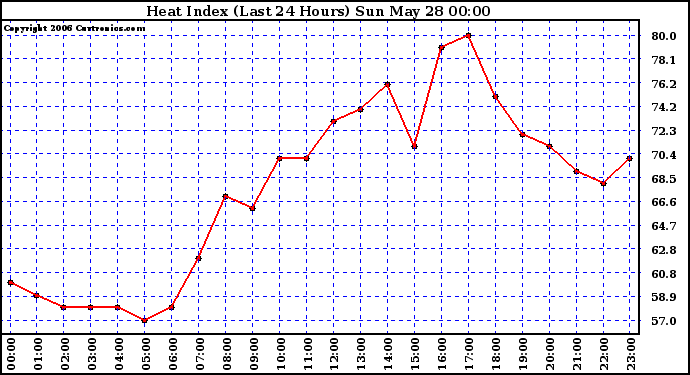 Milwaukee Weather Heat Index (Last 24 Hours)