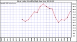 Milwaukee Weather Heat Index Monthly High