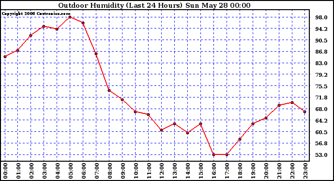 Milwaukee Weather Outdoor Humidity (Last 24 Hours)