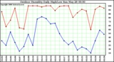 Milwaukee Weather Outdoor Humidity Daily High/Low