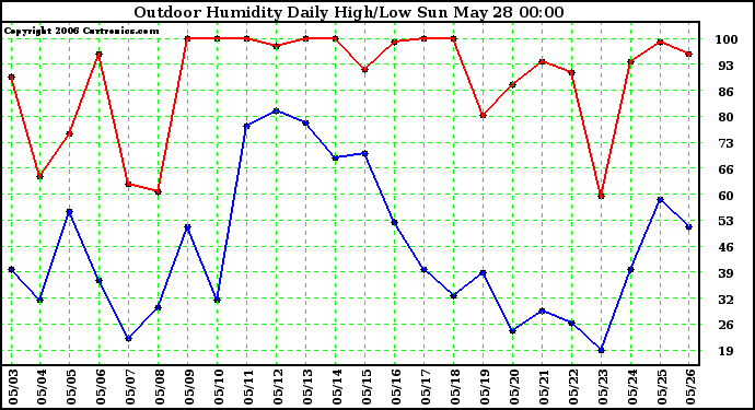 Milwaukee Weather Outdoor Humidity Daily High/Low