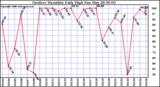 Milwaukee Weather Outdoor Humidity Daily High