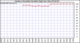 Milwaukee Weather Outdoor Humidity Monthly High