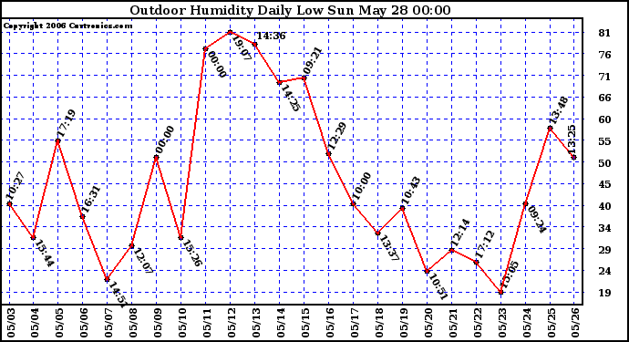 Milwaukee Weather Outdoor Humidity Daily Low