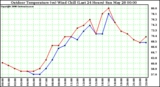 Milwaukee Weather Outdoor Temperature (vs) Wind Chill (Last 24 Hours)