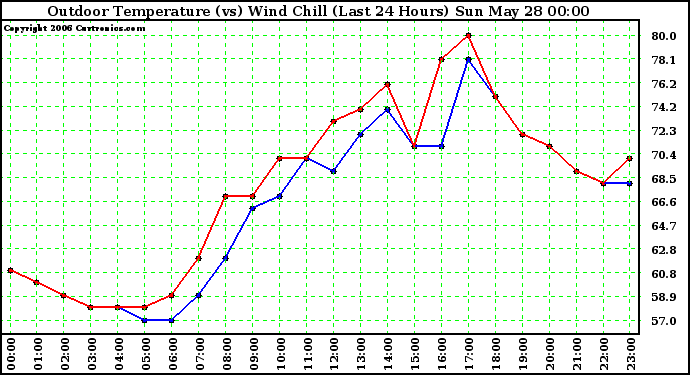 Milwaukee Weather Outdoor Temperature (vs) Wind Chill (Last 24 Hours)