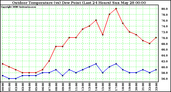 Milwaukee Weather Outdoor Temperature (vs) Dew Point (Last 24 Hours)