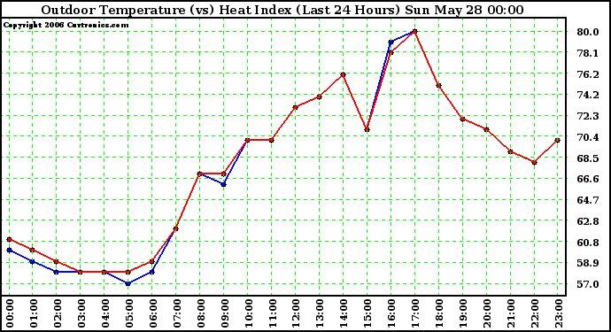 Milwaukee Weather Outdoor Temperature (vs) Heat Index (Last 24 Hours)