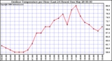 Milwaukee Weather Outdoor Temperature per Hour (Last 24 Hours)