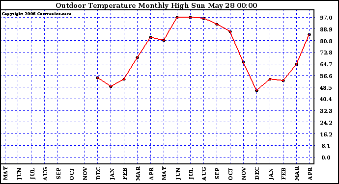Milwaukee Weather Outdoor Temperature Monthly High