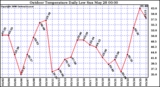 Milwaukee Weather Outdoor Temperature Daily Low