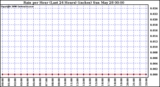 Milwaukee Weather Rain per Hour (Last 24 Hours) (inches)