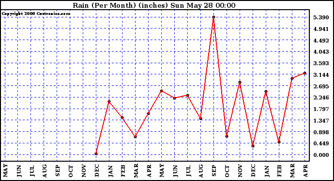 Milwaukee Weather Rain (Per Month) (inches)