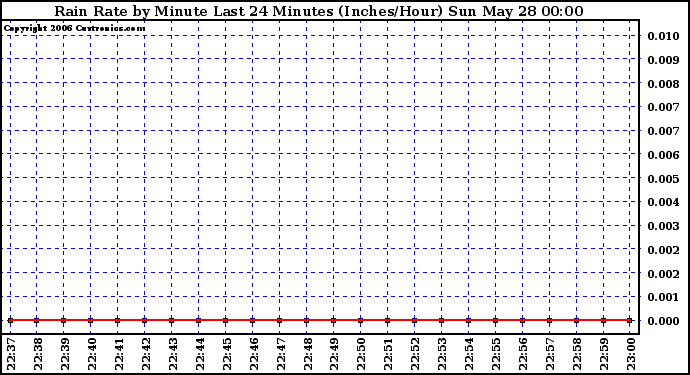 Milwaukee Weather Rain Rate by Minute Last 24 Minutes (Inches/Hour)