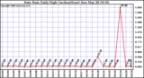 Milwaukee Weather Rain Rate Daily High (Inches/Hour)