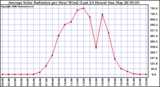 Milwaukee Weather Average Solar Radiation per Hour W/m2 (Last 24 Hours)