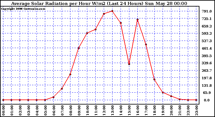 Milwaukee Weather Average Solar Radiation per Hour W/m2 (Last 24 Hours)