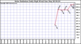 Milwaukee Weather Solar Radiation Daily High W/m2