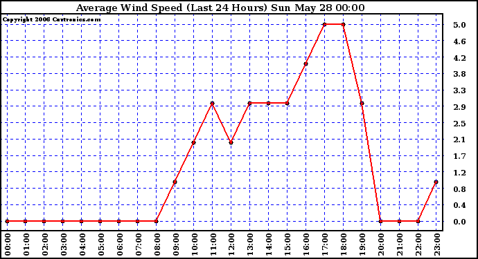 Milwaukee Weather Average Wind Speed (Last 24 Hours)