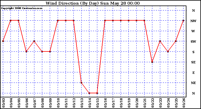 Milwaukee Weather Wind Direction (By Day)