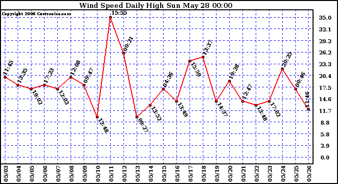 Milwaukee Weather Wind Speed Daily High