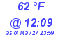 Milwaukee Weather Dewpoint High High Today