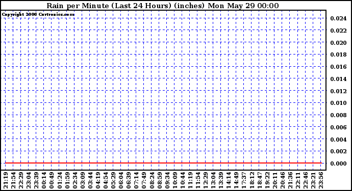 Milwaukee Weather Rain per Minute (Last 24 Hours) (inches)