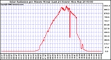 Milwaukee Weather Solar Radiation per Minute W/m2 (Last 24 Hours)