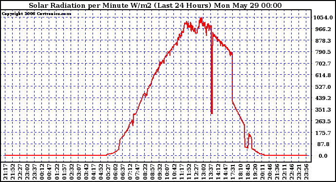 Milwaukee Weather Solar Radiation per Minute W/m2 (Last 24 Hours)