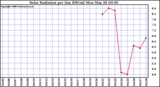 Milwaukee Weather Solar Radiation per Day KW/m2