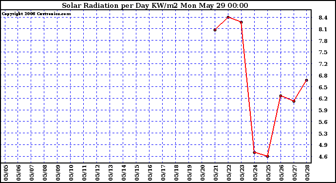 Milwaukee Weather Solar Radiation per Day KW/m2