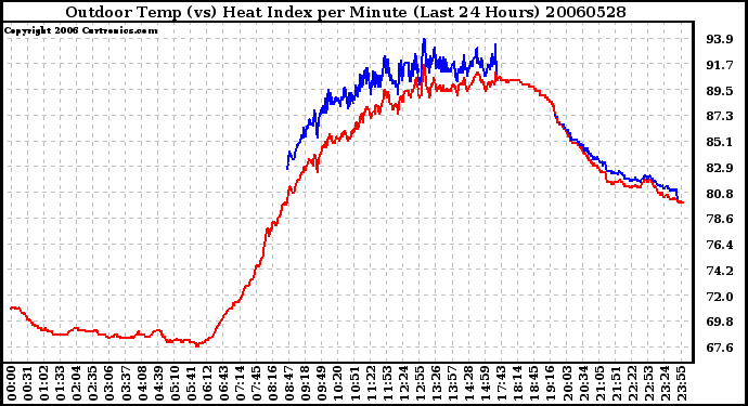 Milwaukee Weather Outdoor Temp (vs) Heat Index per Minute (Last 24 Hours)