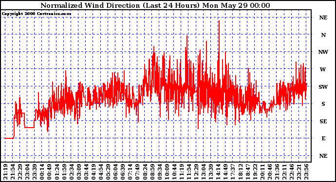 Milwaukee Weather Normalized Wind Direction (Last 24 Hours)