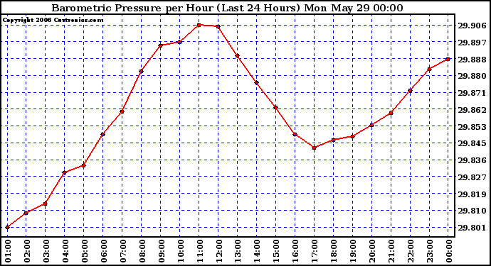 Milwaukee Weather Barometric Pressure per Hour (Last 24 Hours)